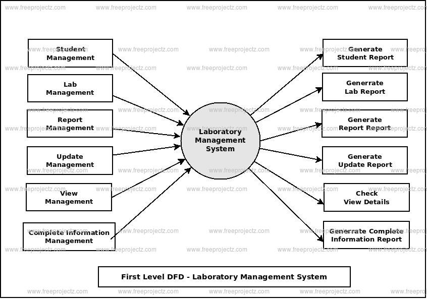 Laboratory Management System Dataflow Diagram (DFD) Academic Projects